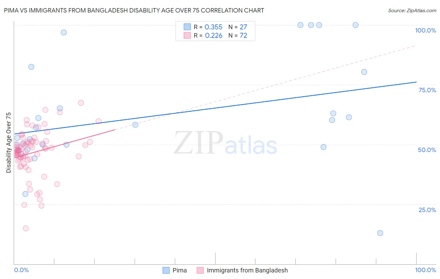 Pima vs Immigrants from Bangladesh Disability Age Over 75