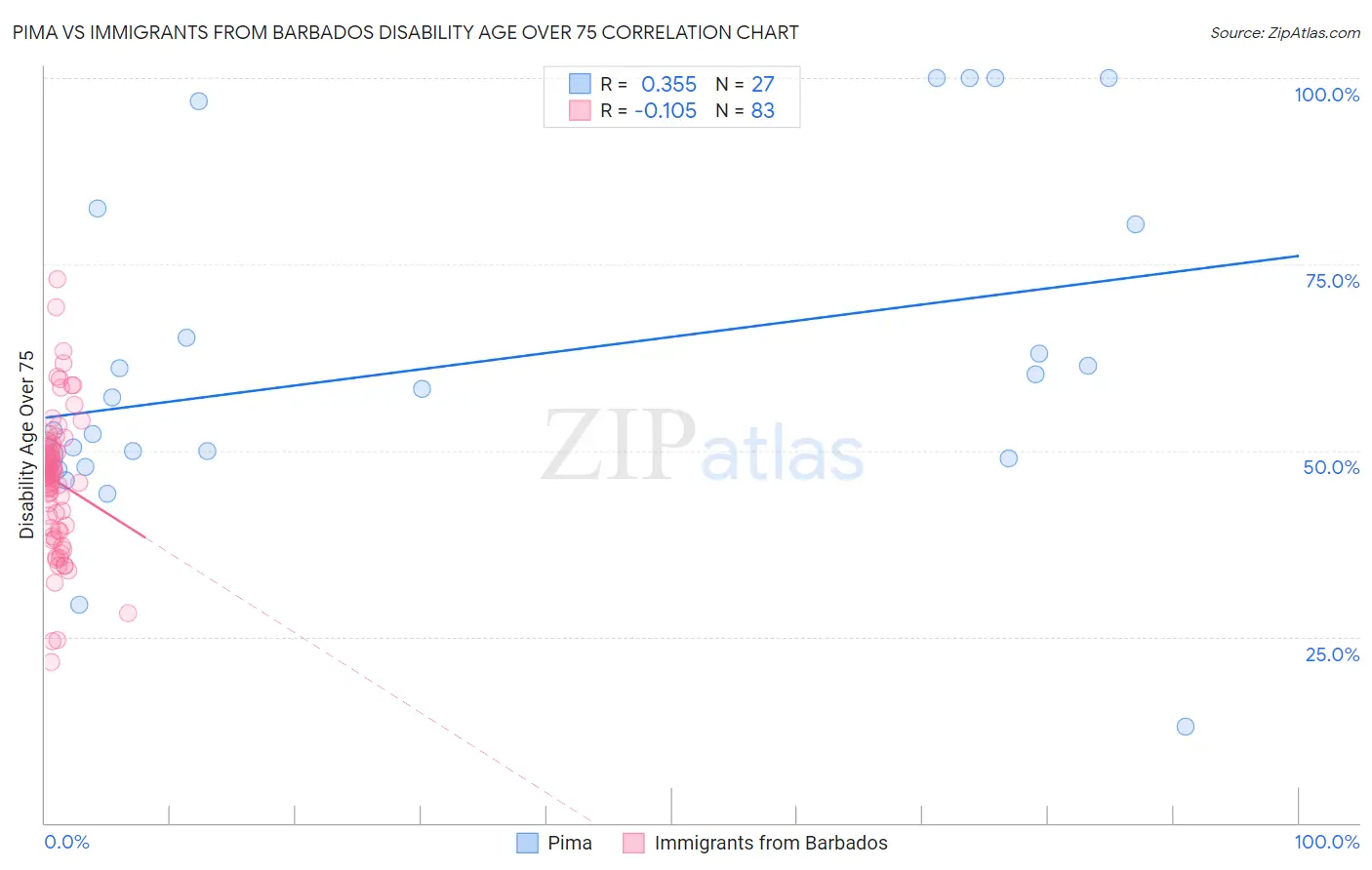 Pima vs Immigrants from Barbados Disability Age Over 75