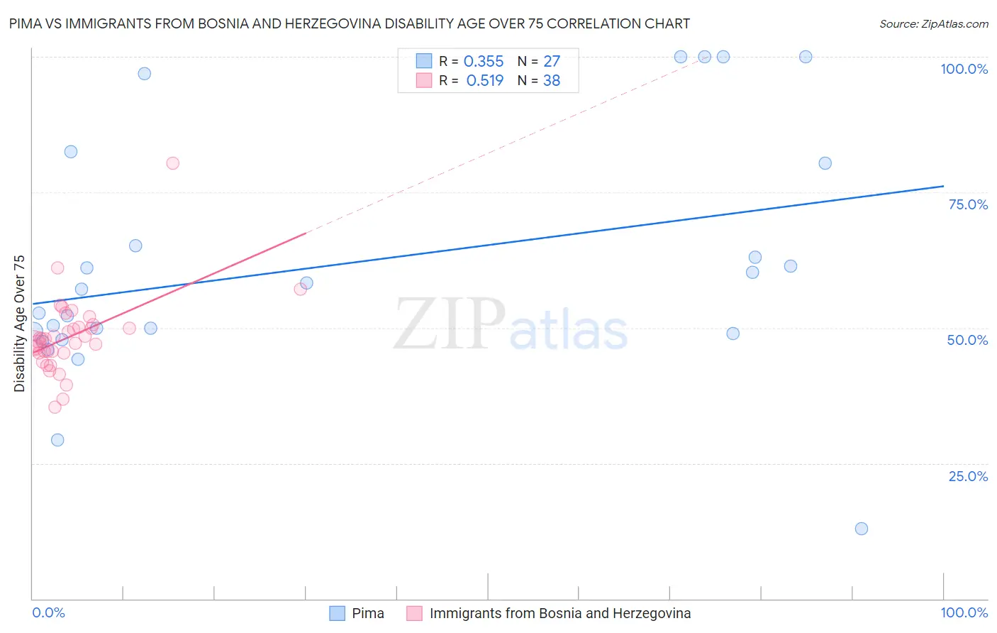 Pima vs Immigrants from Bosnia and Herzegovina Disability Age Over 75