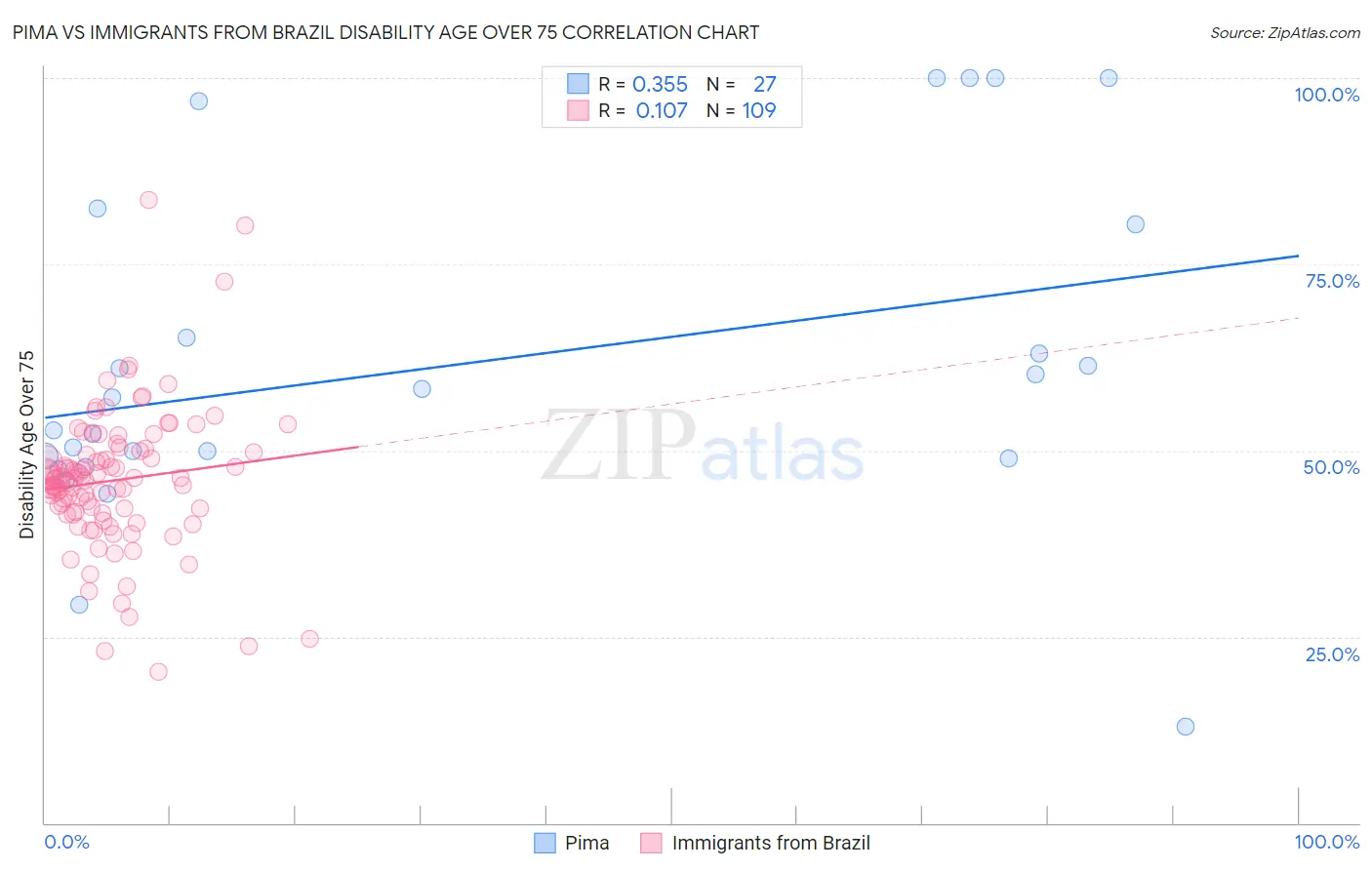 Pima vs Immigrants from Brazil Disability Age Over 75