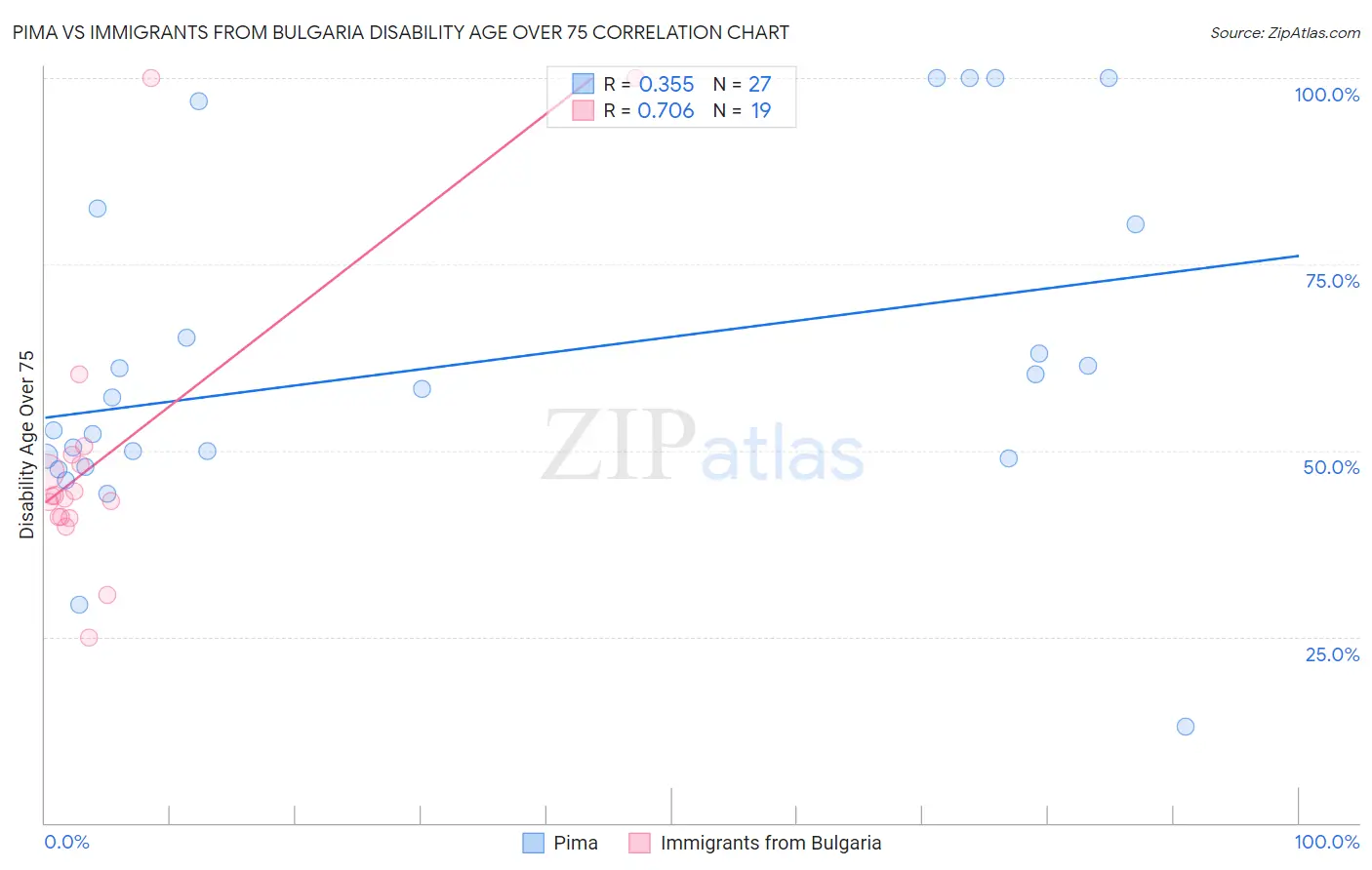 Pima vs Immigrants from Bulgaria Disability Age Over 75