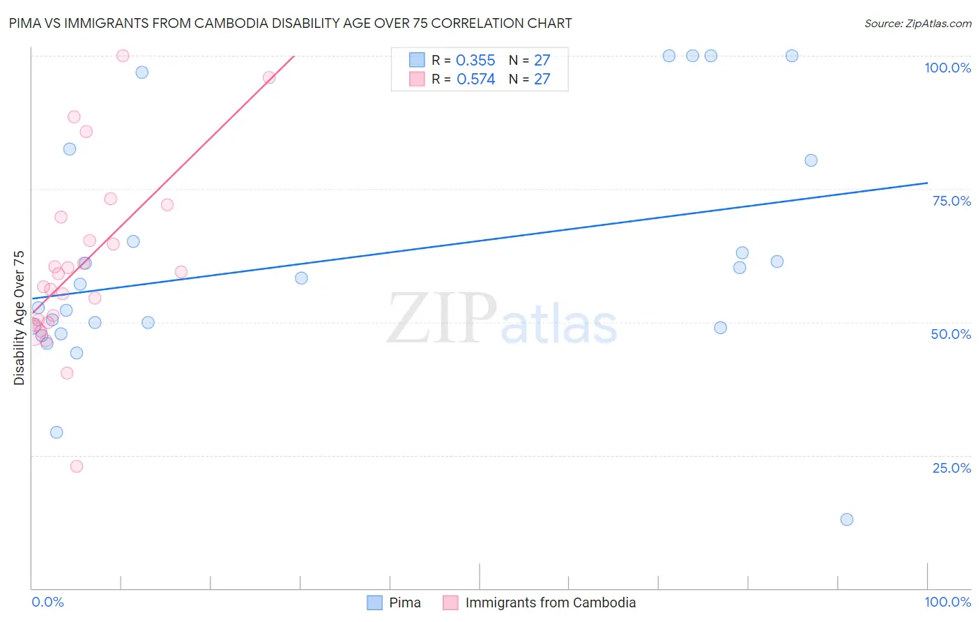 Pima vs Immigrants from Cambodia Disability Age Over 75