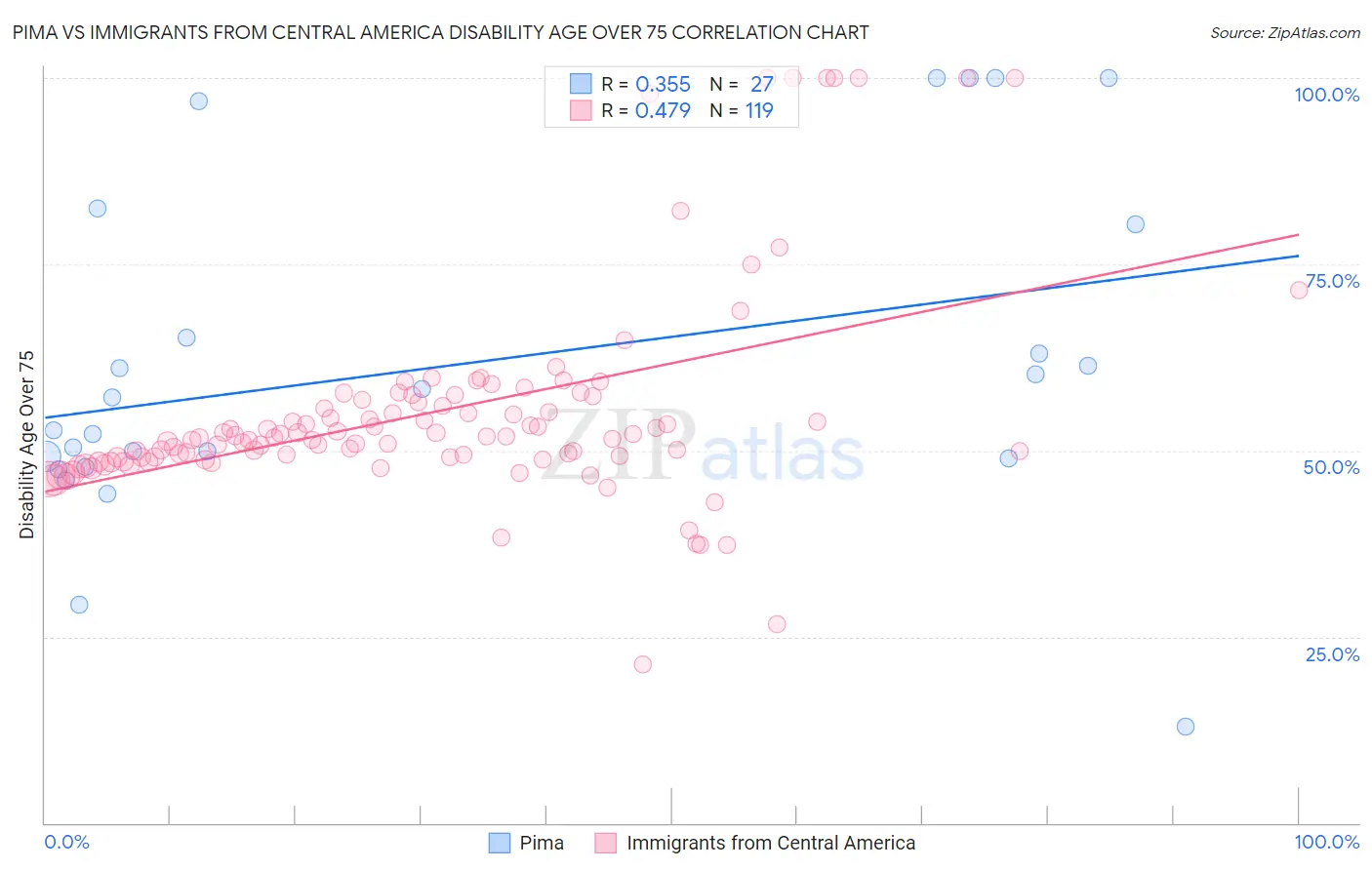 Pima vs Immigrants from Central America Disability Age Over 75