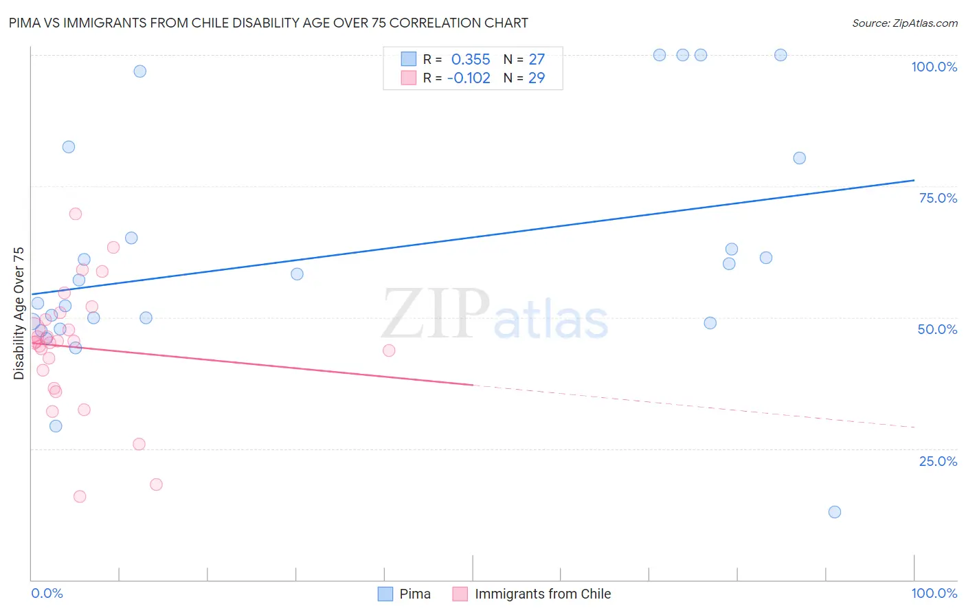 Pima vs Immigrants from Chile Disability Age Over 75