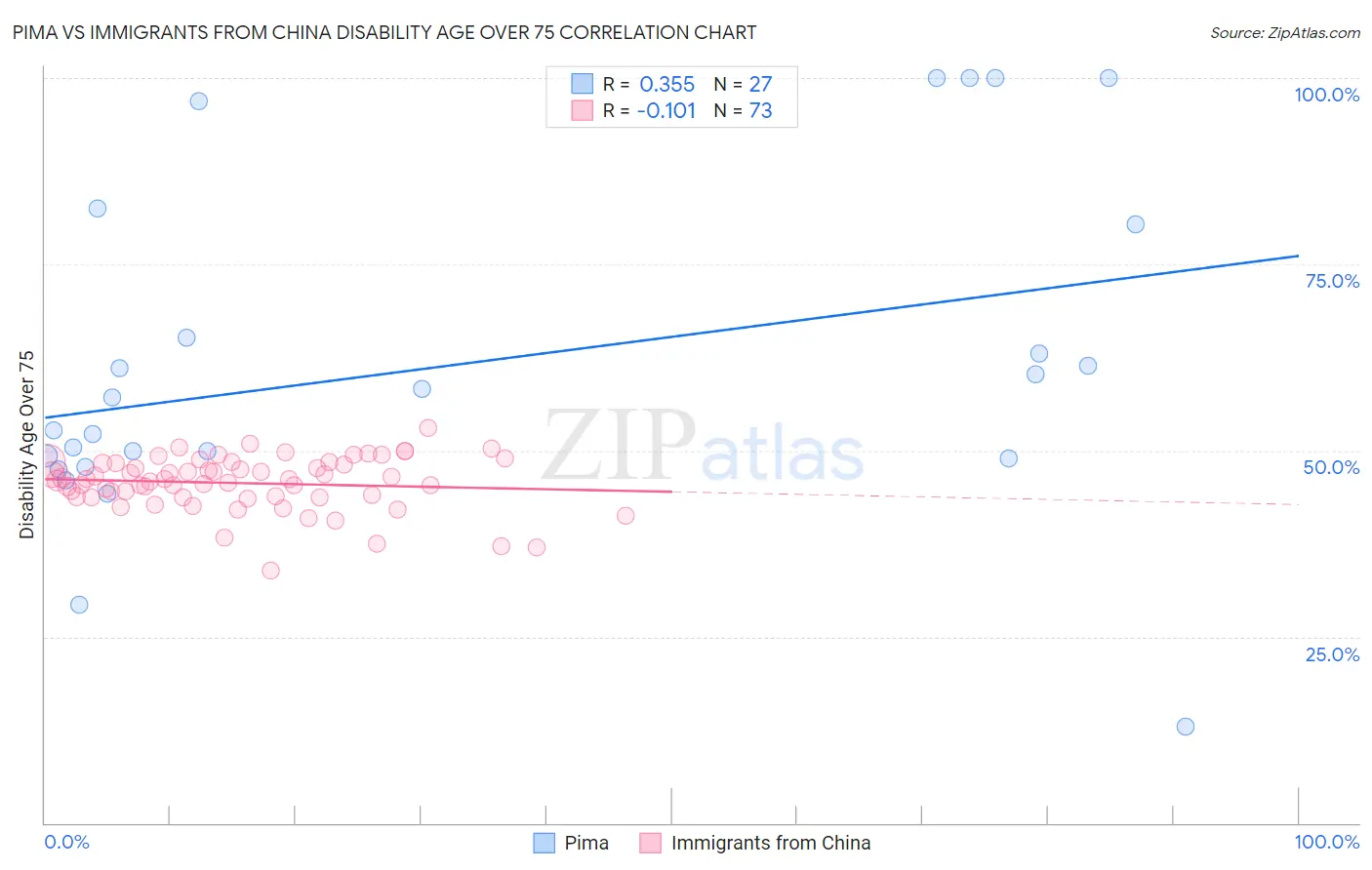 Pima vs Immigrants from China Disability Age Over 75