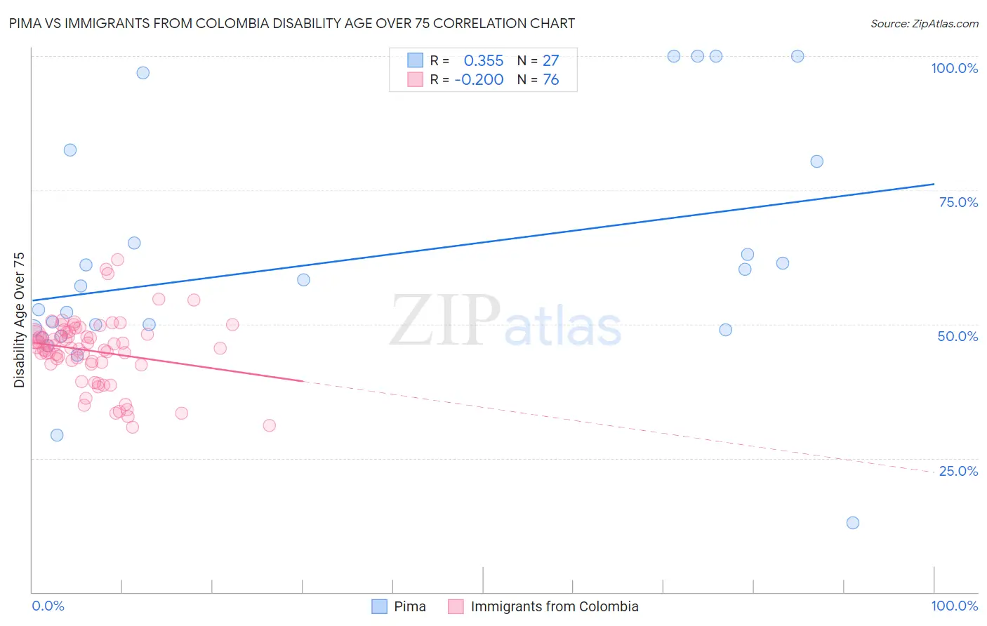 Pima vs Immigrants from Colombia Disability Age Over 75