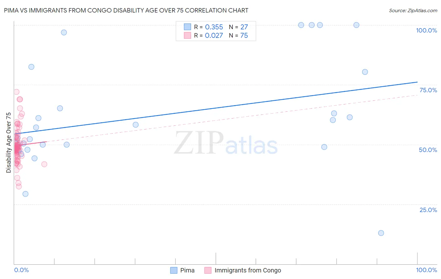 Pima vs Immigrants from Congo Disability Age Over 75