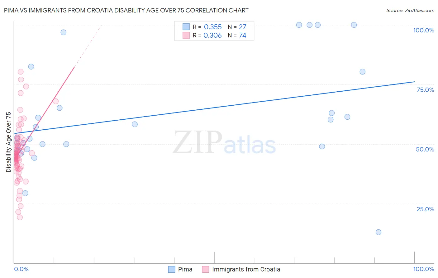 Pima vs Immigrants from Croatia Disability Age Over 75