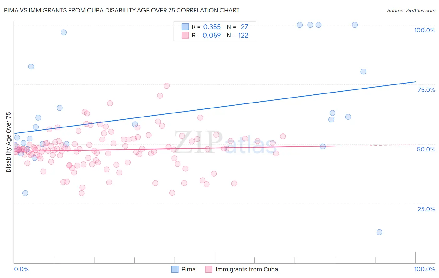 Pima vs Immigrants from Cuba Disability Age Over 75