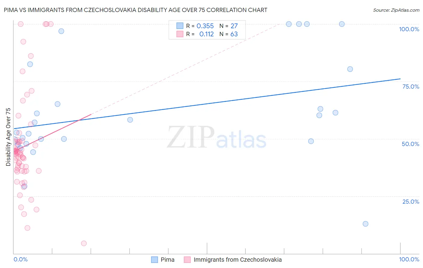 Pima vs Immigrants from Czechoslovakia Disability Age Over 75