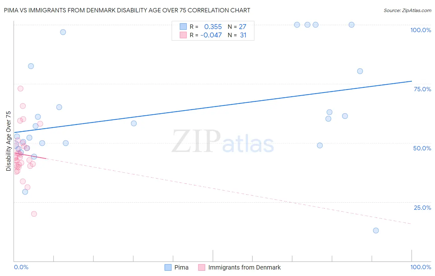 Pima vs Immigrants from Denmark Disability Age Over 75