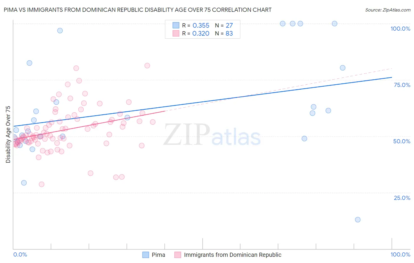 Pima vs Immigrants from Dominican Republic Disability Age Over 75