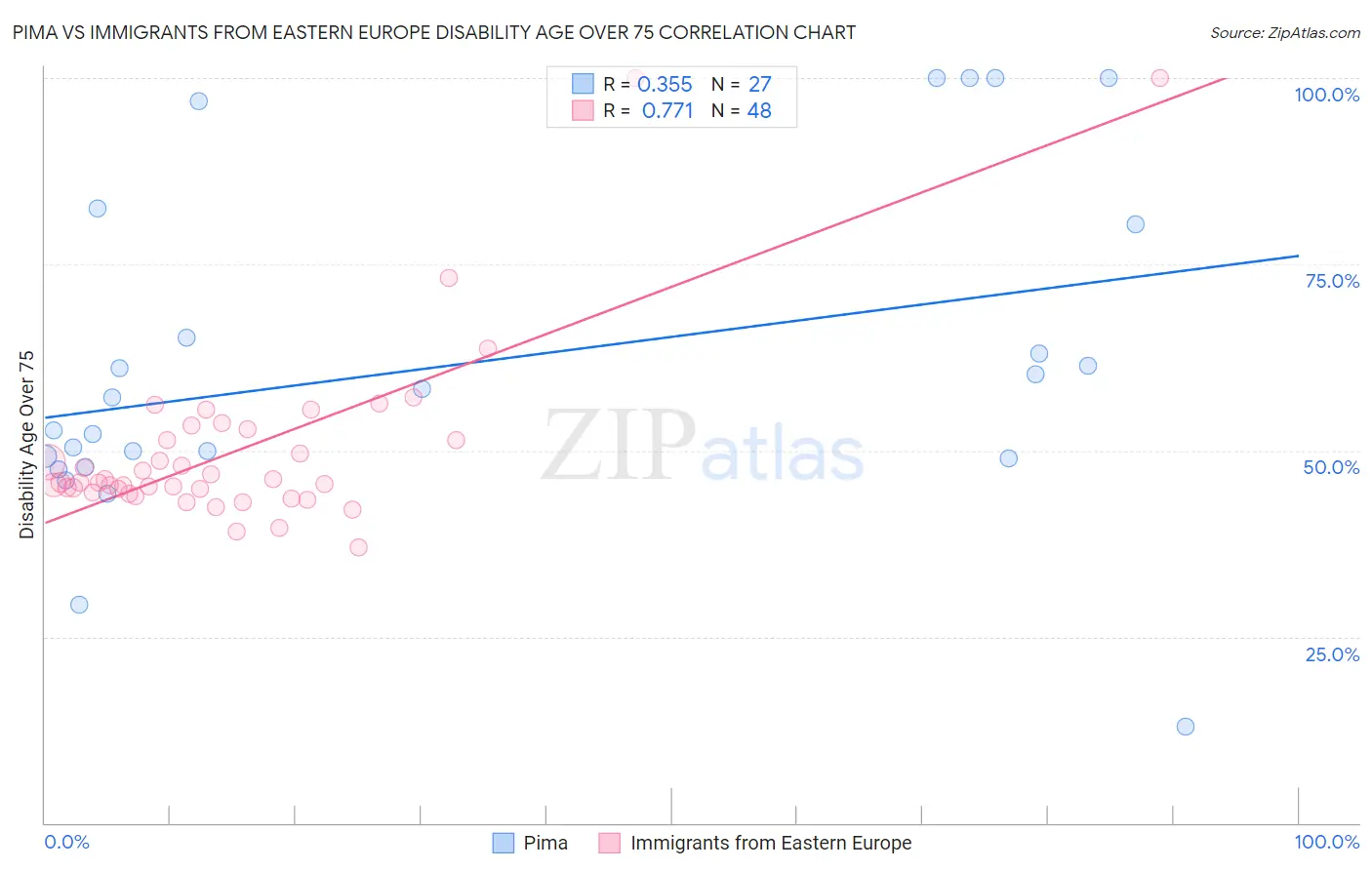 Pima vs Immigrants from Eastern Europe Disability Age Over 75