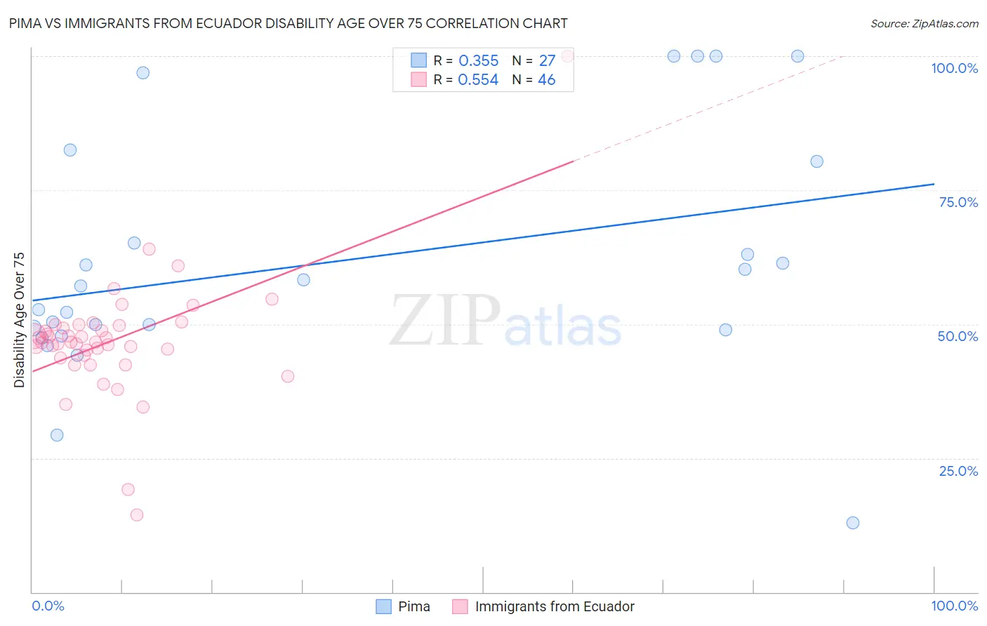 Pima vs Immigrants from Ecuador Disability Age Over 75