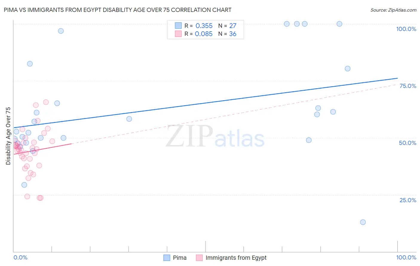 Pima vs Immigrants from Egypt Disability Age Over 75