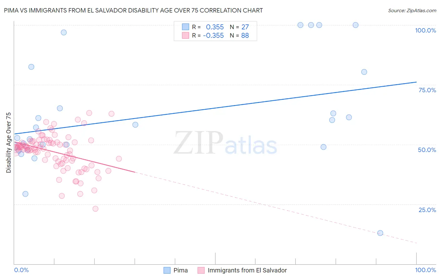 Pima vs Immigrants from El Salvador Disability Age Over 75