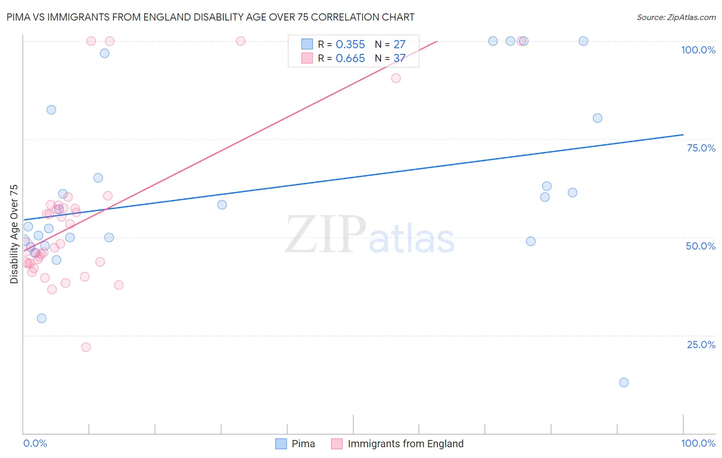 Pima vs Immigrants from England Disability Age Over 75