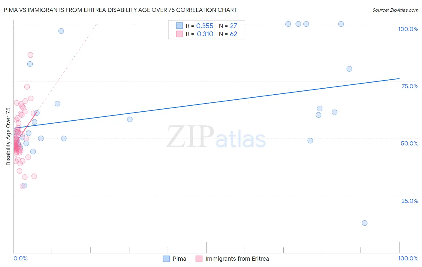 Pima vs Immigrants from Eritrea Disability Age Over 75