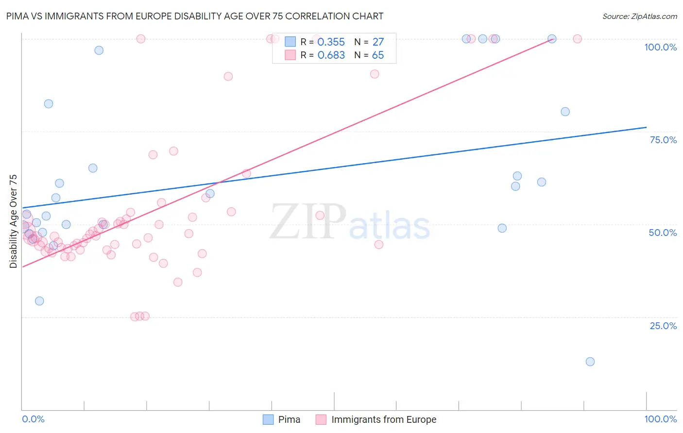 Pima vs Immigrants from Europe Disability Age Over 75