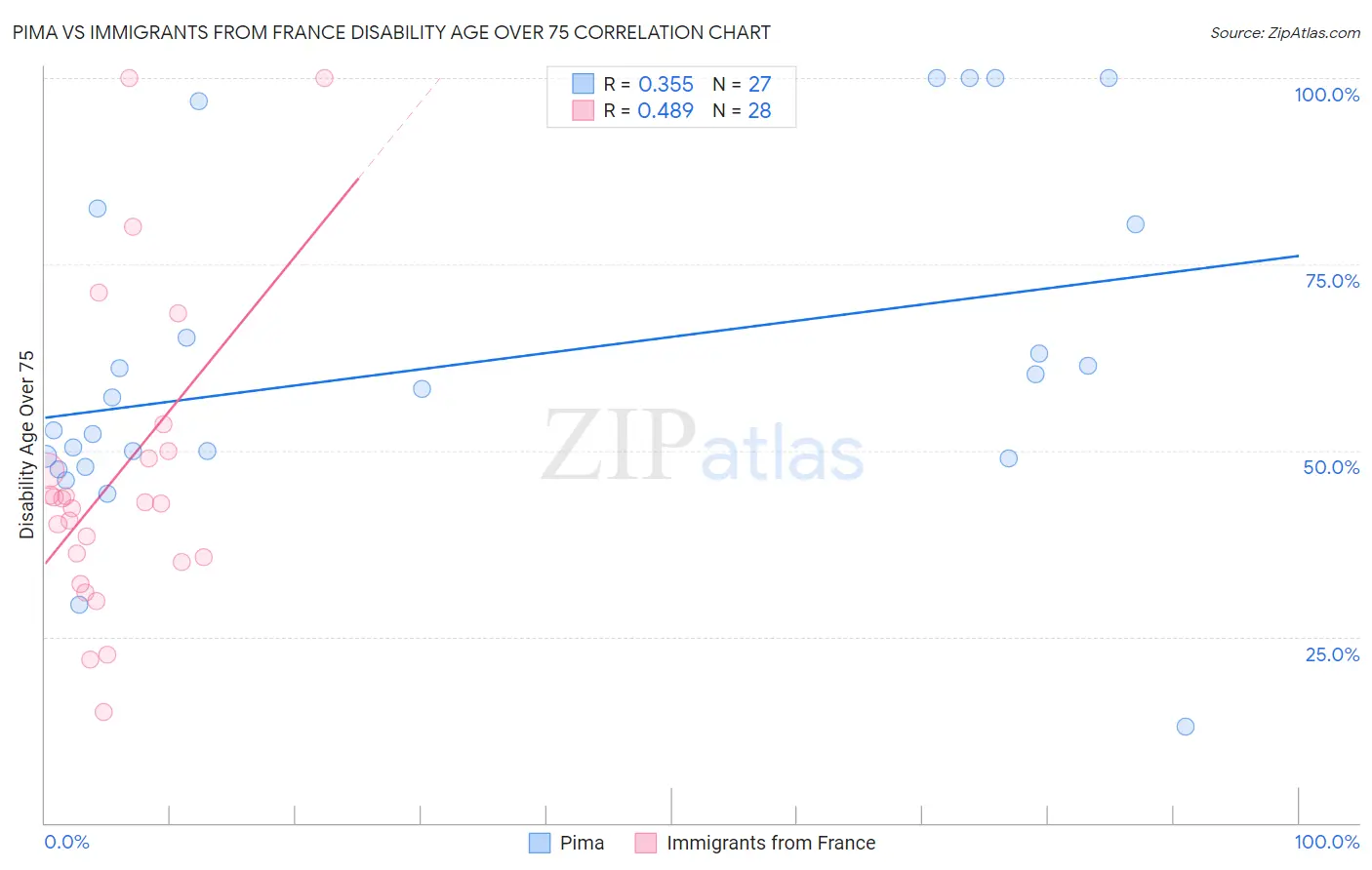 Pima vs Immigrants from France Disability Age Over 75