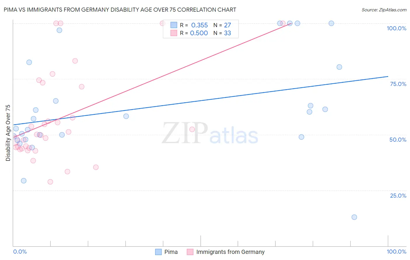 Pima vs Immigrants from Germany Disability Age Over 75