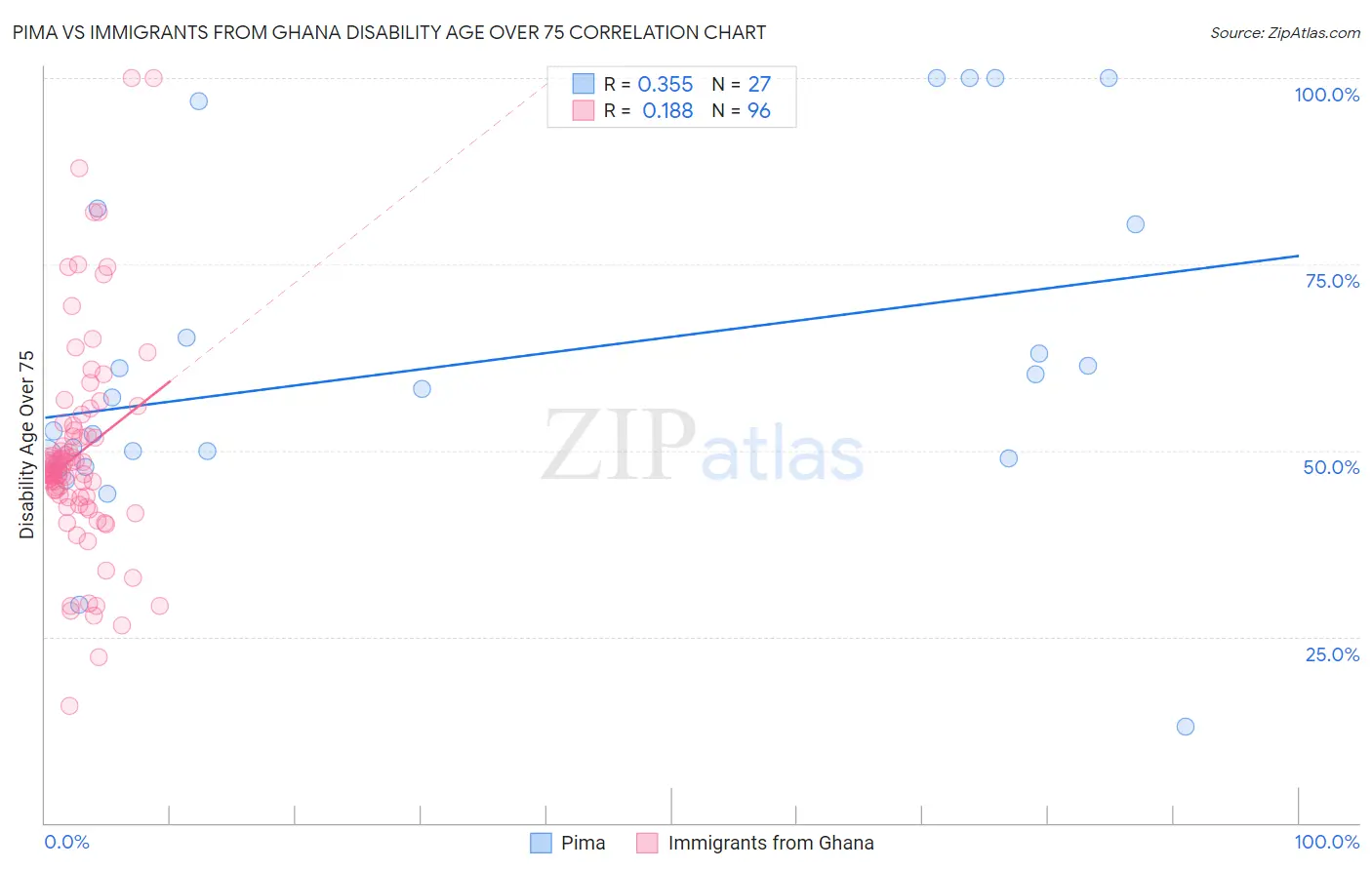 Pima vs Immigrants from Ghana Disability Age Over 75