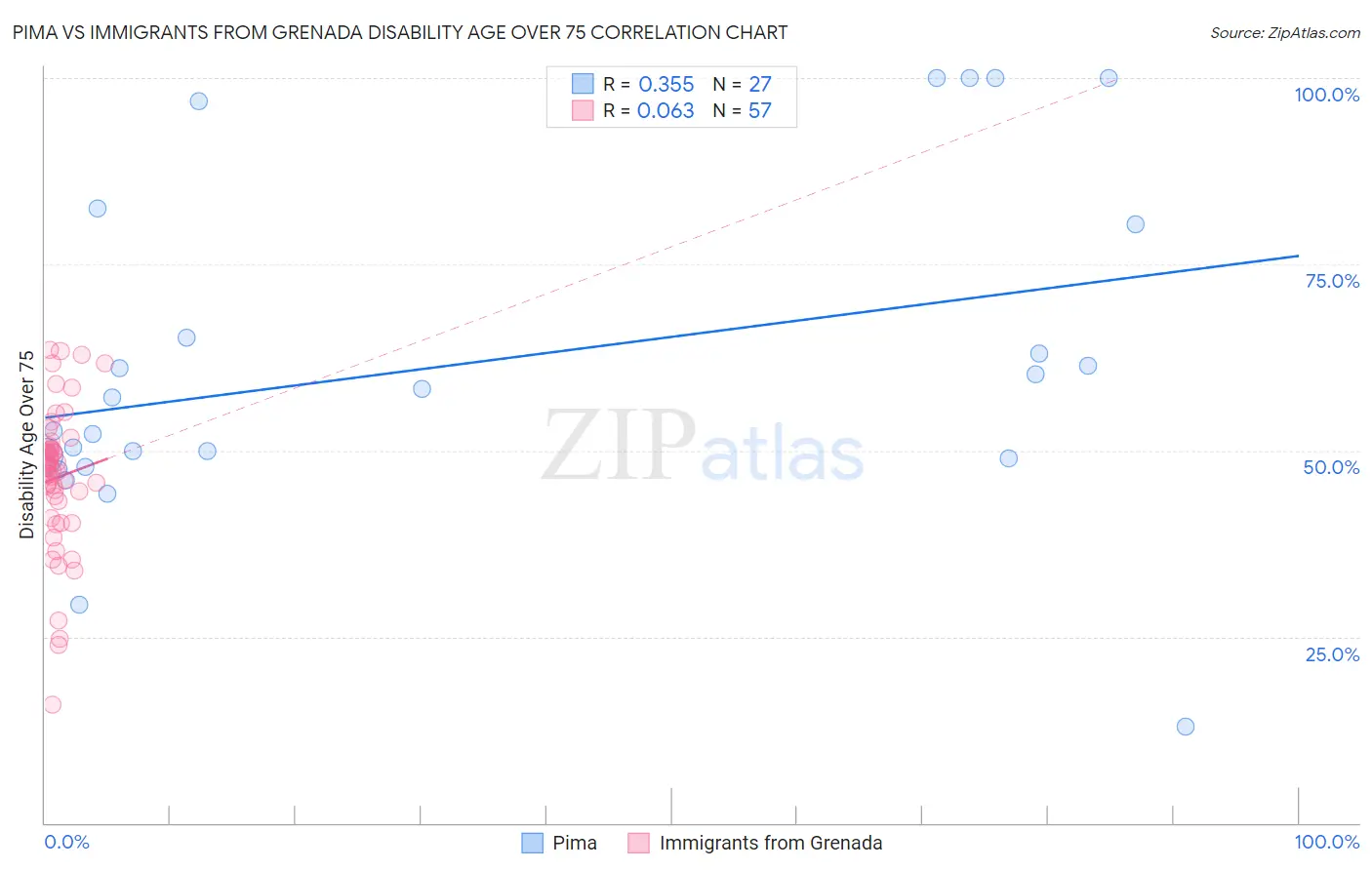 Pima vs Immigrants from Grenada Disability Age Over 75