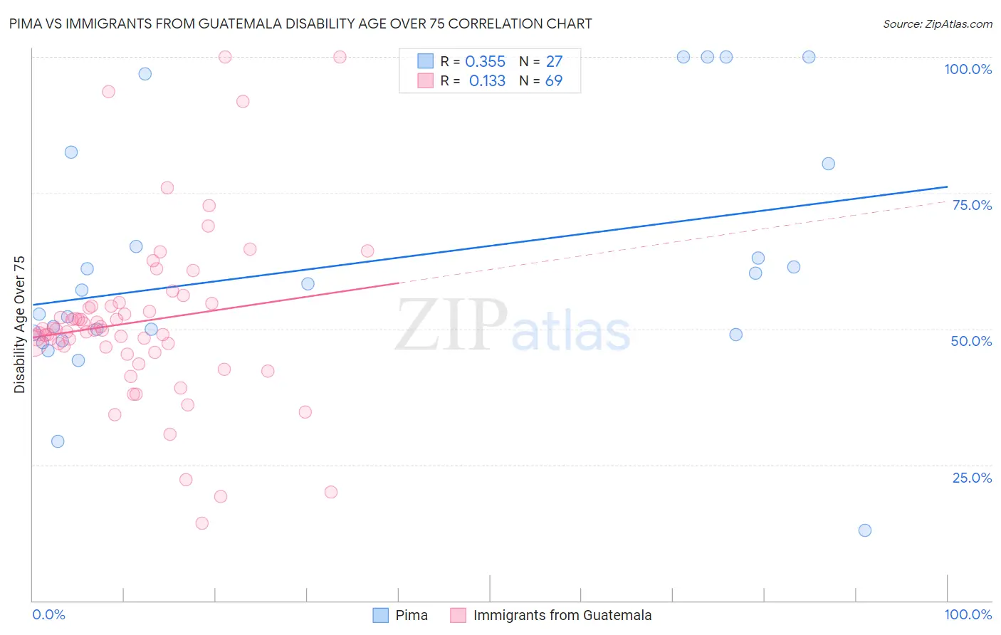 Pima vs Immigrants from Guatemala Disability Age Over 75