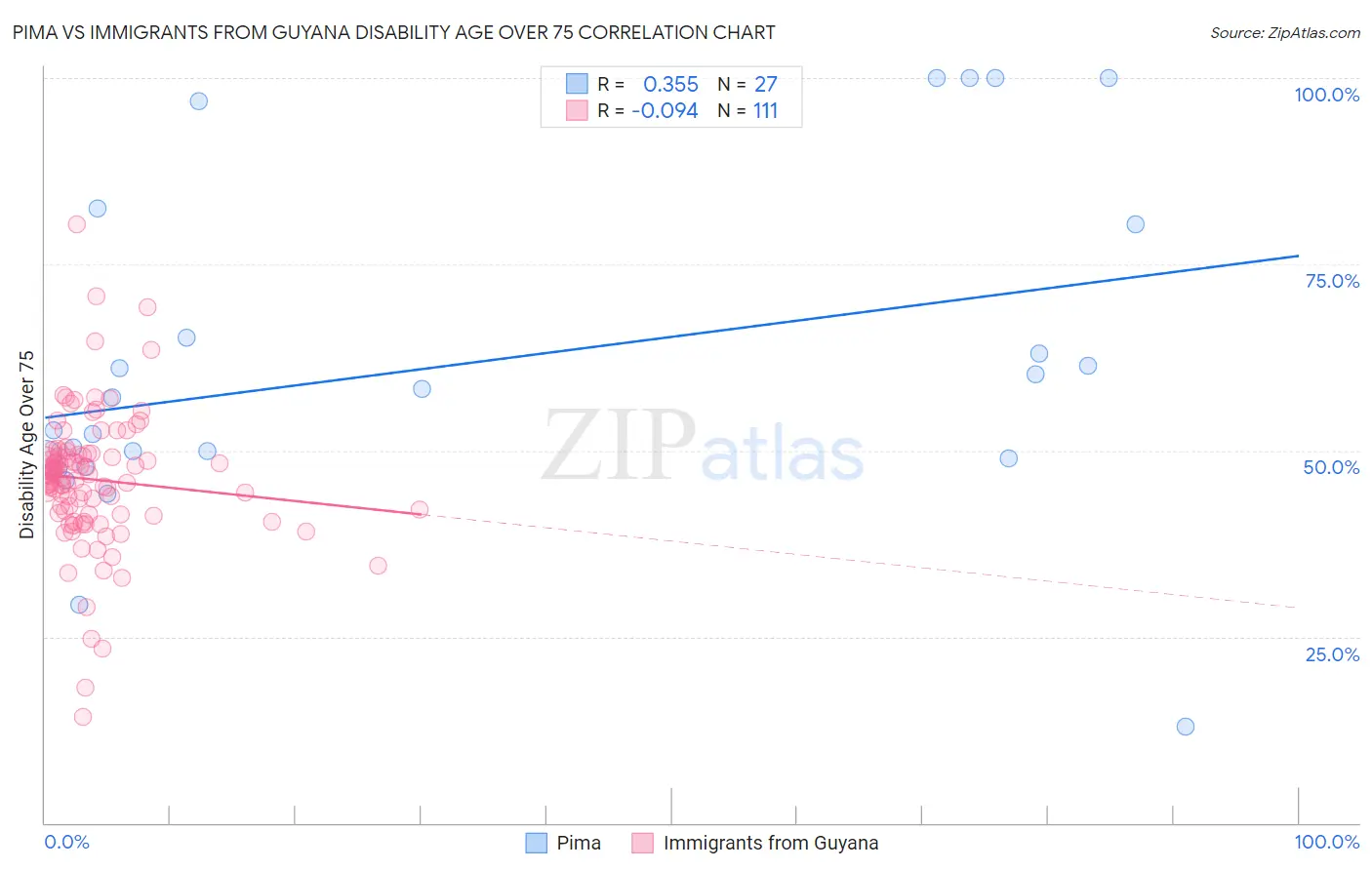 Pima vs Immigrants from Guyana Disability Age Over 75