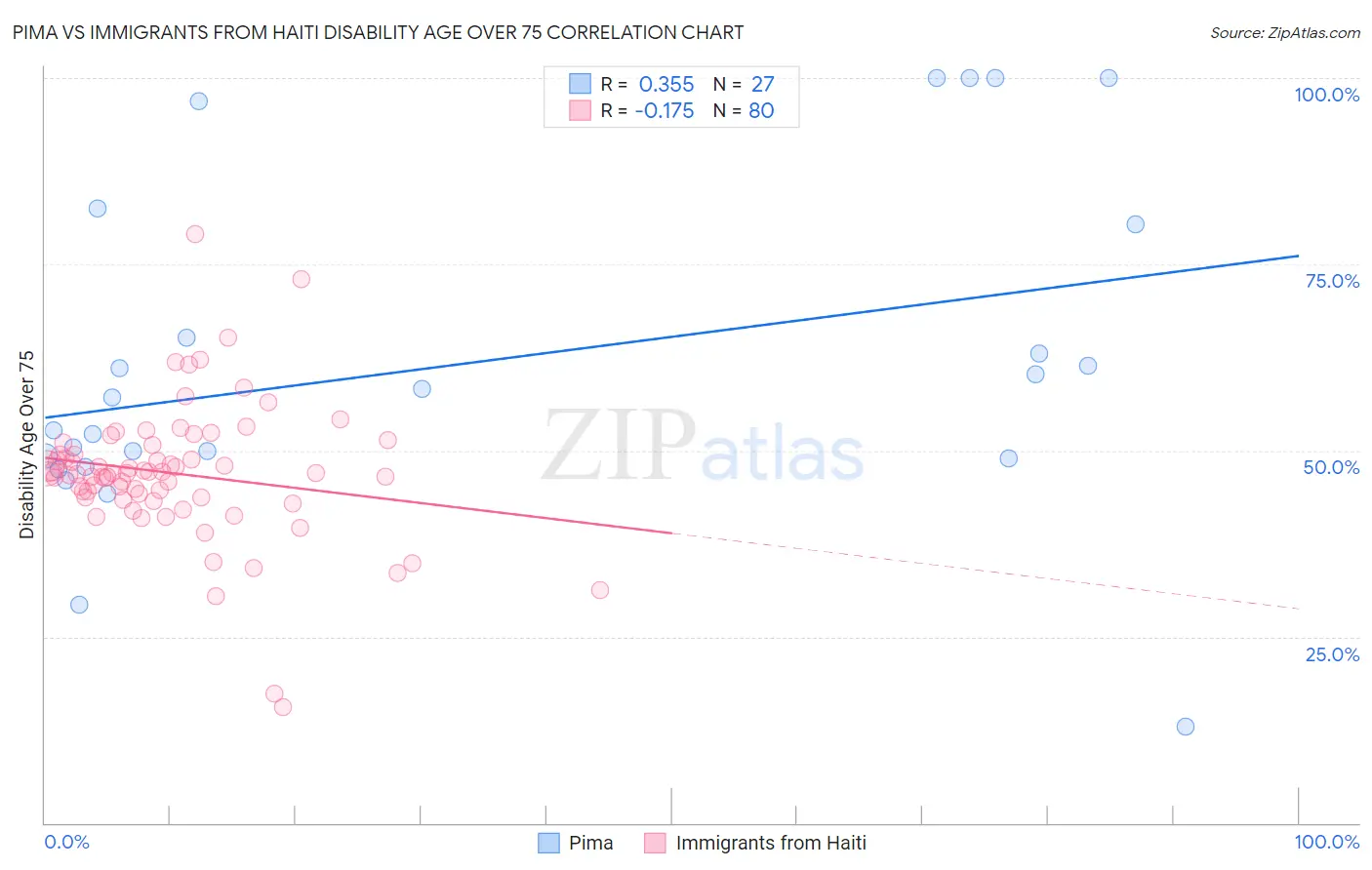 Pima vs Immigrants from Haiti Disability Age Over 75