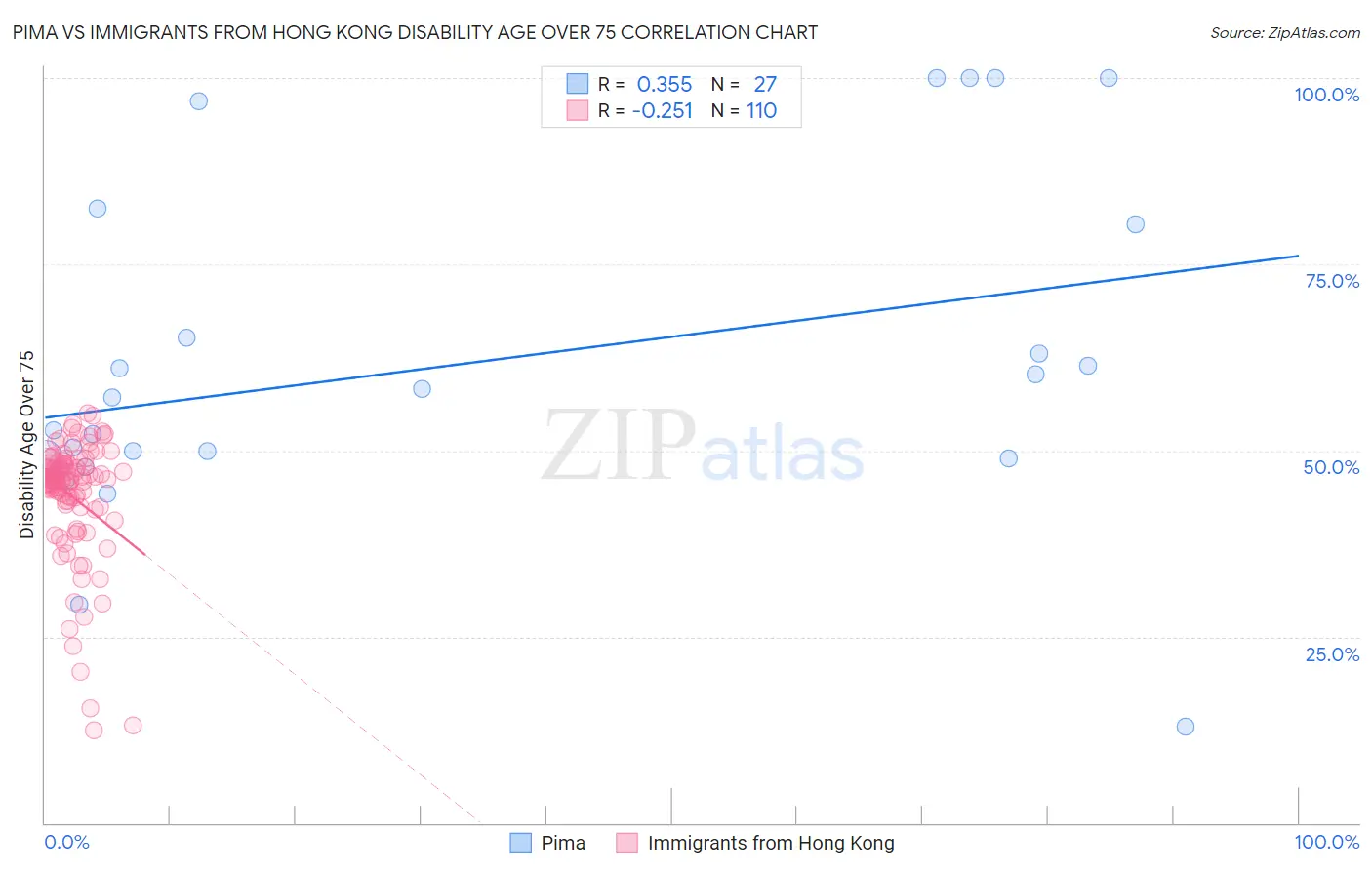 Pima vs Immigrants from Hong Kong Disability Age Over 75
