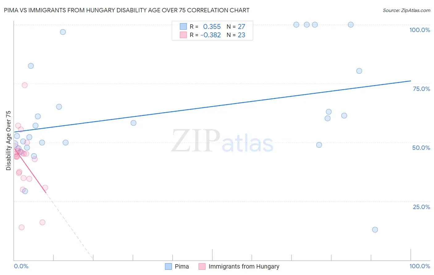 Pima vs Immigrants from Hungary Disability Age Over 75