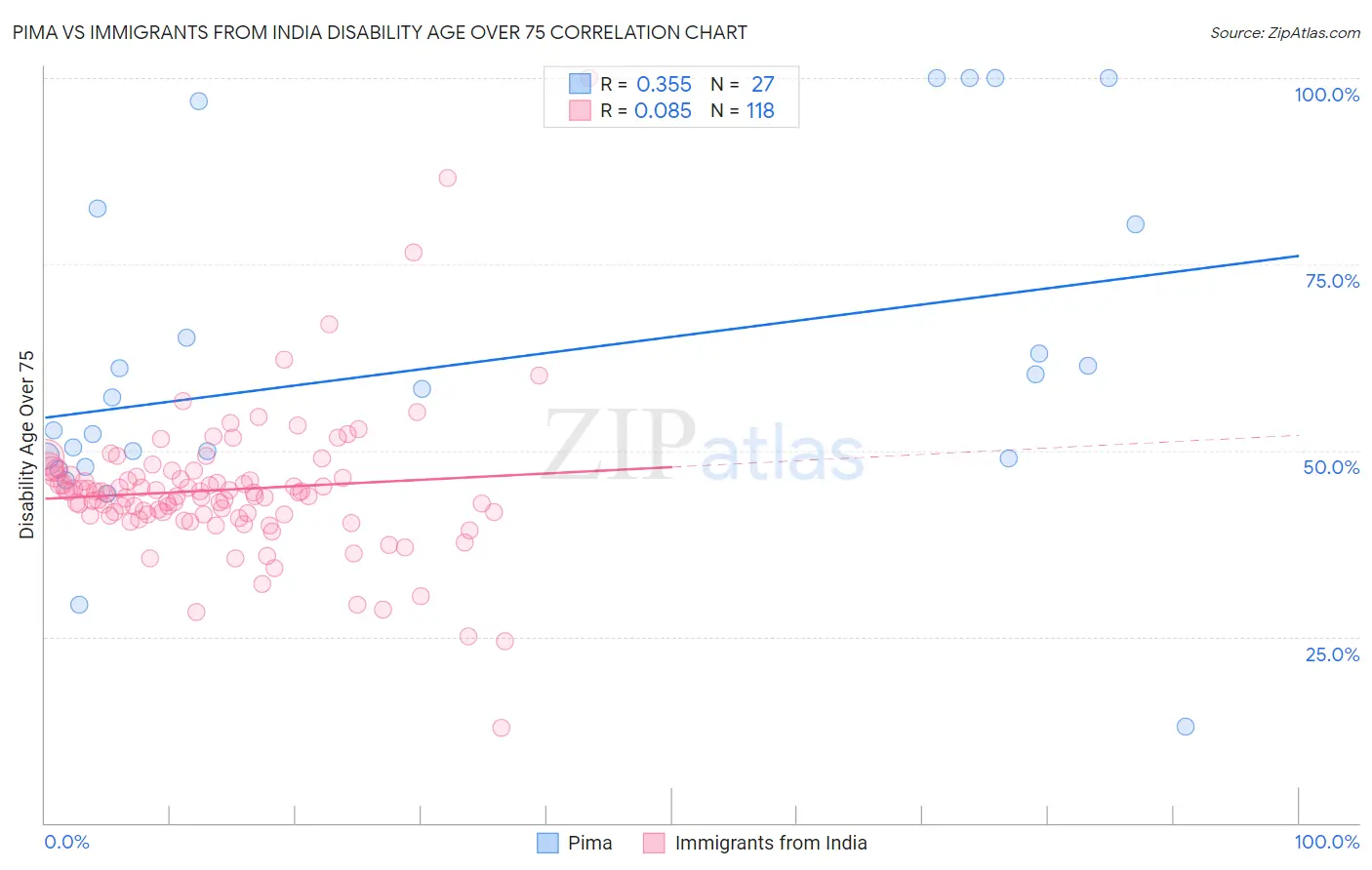 Pima vs Immigrants from India Disability Age Over 75