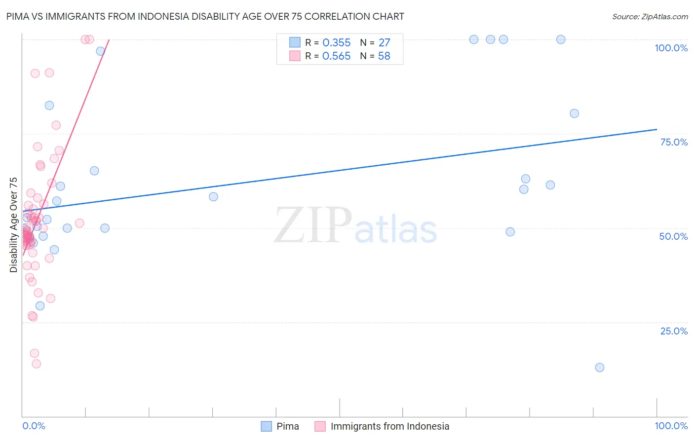 Pima vs Immigrants from Indonesia Disability Age Over 75