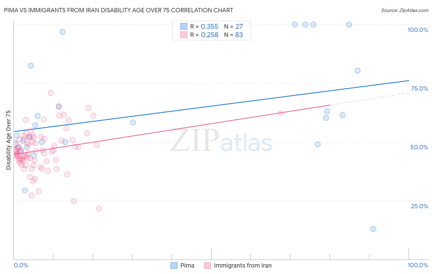 Pima vs Immigrants from Iran Disability Age Over 75