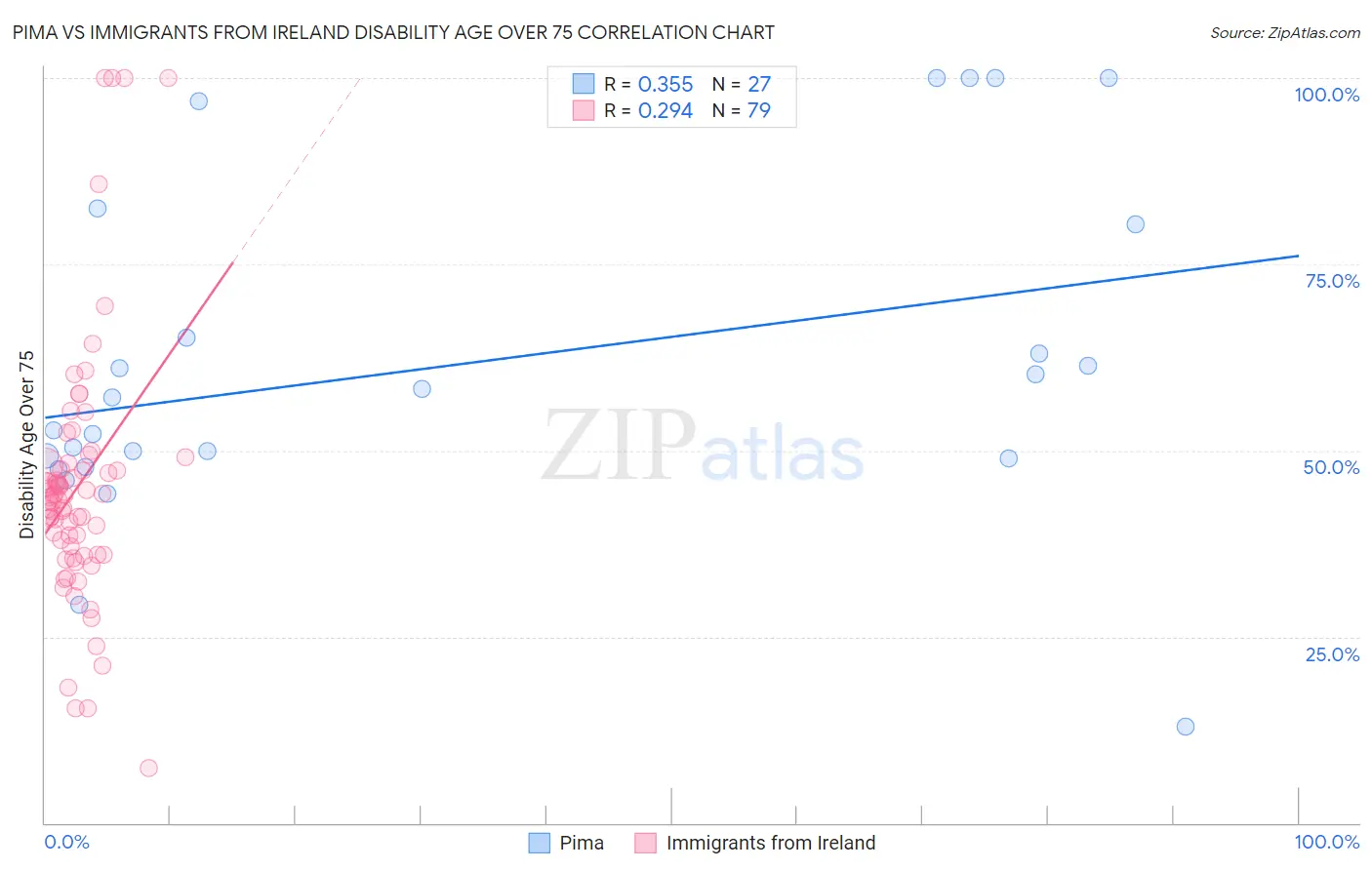 Pima vs Immigrants from Ireland Disability Age Over 75