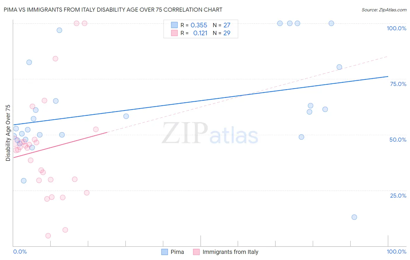 Pima vs Immigrants from Italy Disability Age Over 75
