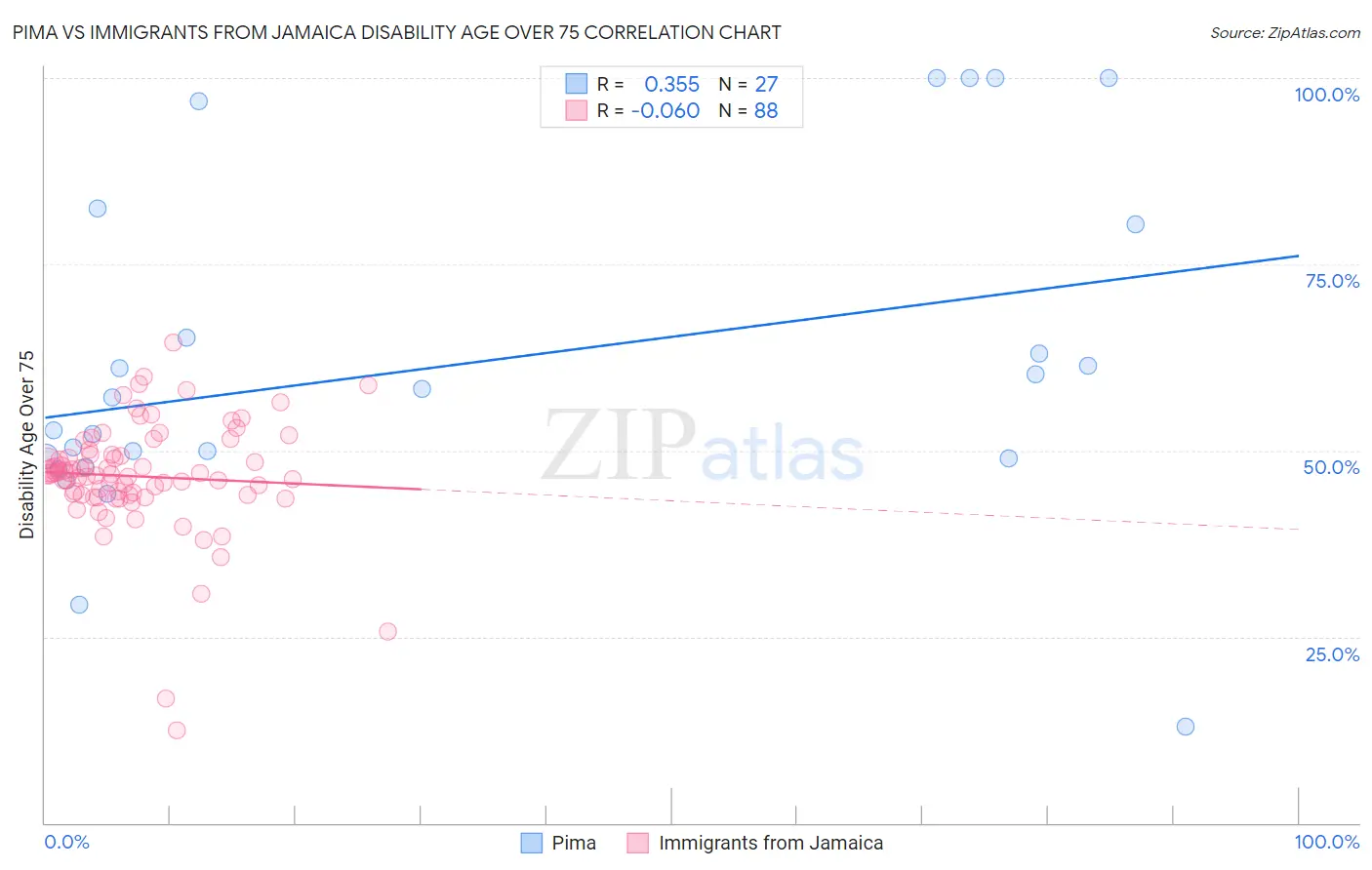 Pima vs Immigrants from Jamaica Disability Age Over 75