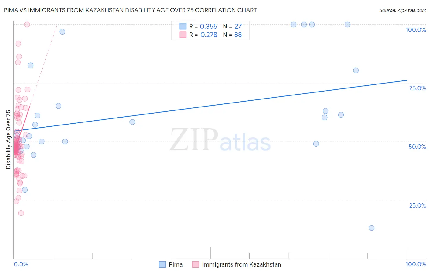 Pima vs Immigrants from Kazakhstan Disability Age Over 75