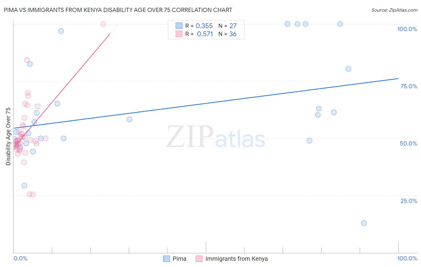 Pima vs Immigrants from Kenya Disability Age Over 75