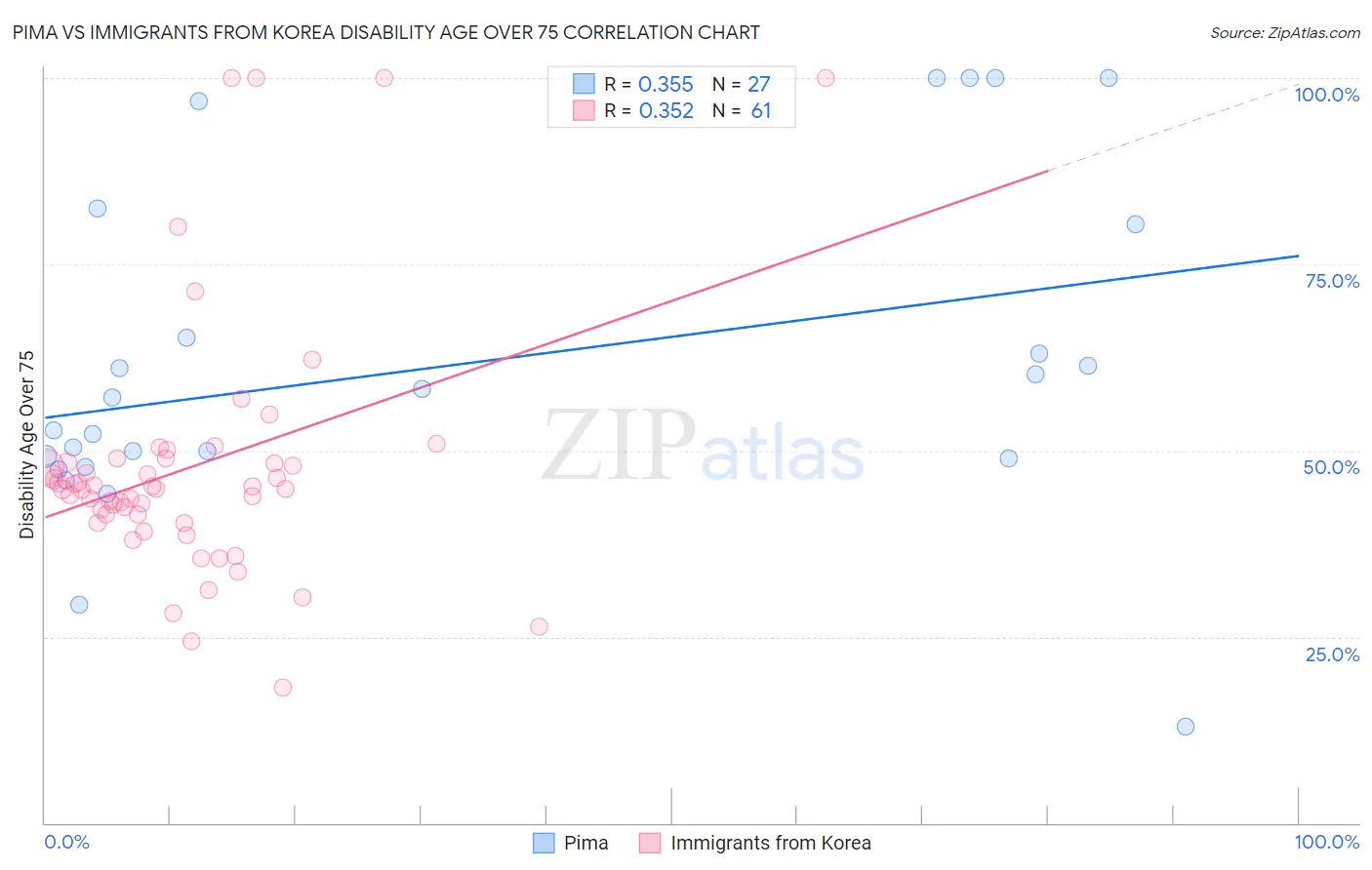 Pima vs Immigrants from Korea Disability Age Over 75