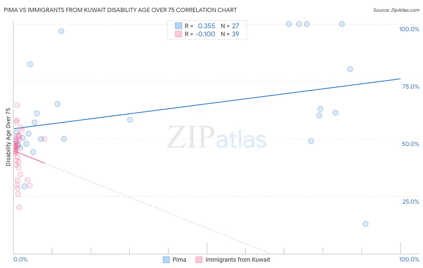 Pima vs Immigrants from Kuwait Disability Age Over 75