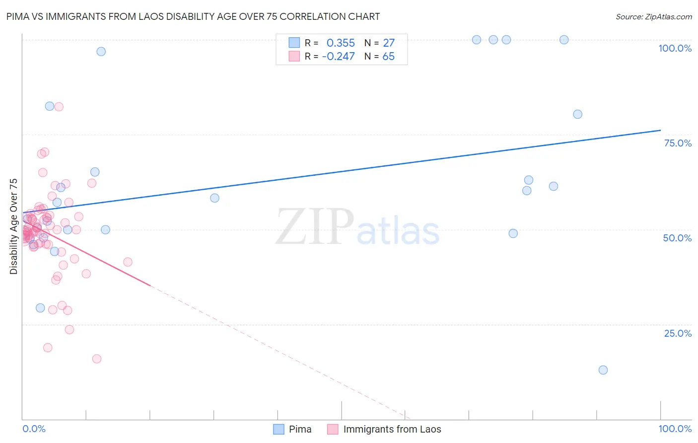 Pima vs Immigrants from Laos Disability Age Over 75