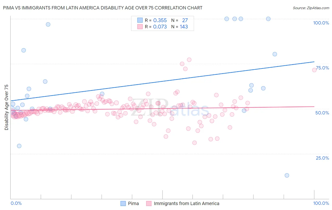 Pima vs Immigrants from Latin America Disability Age Over 75
