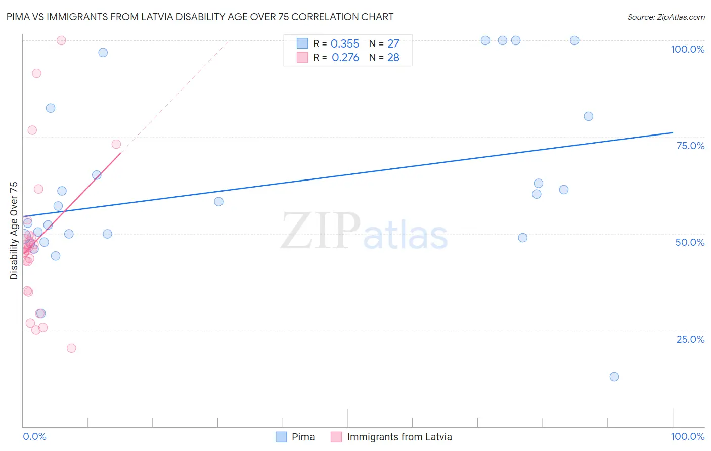 Pima vs Immigrants from Latvia Disability Age Over 75