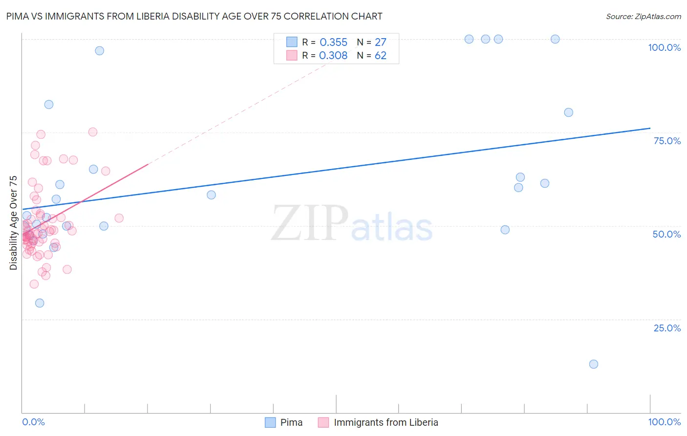 Pima vs Immigrants from Liberia Disability Age Over 75
