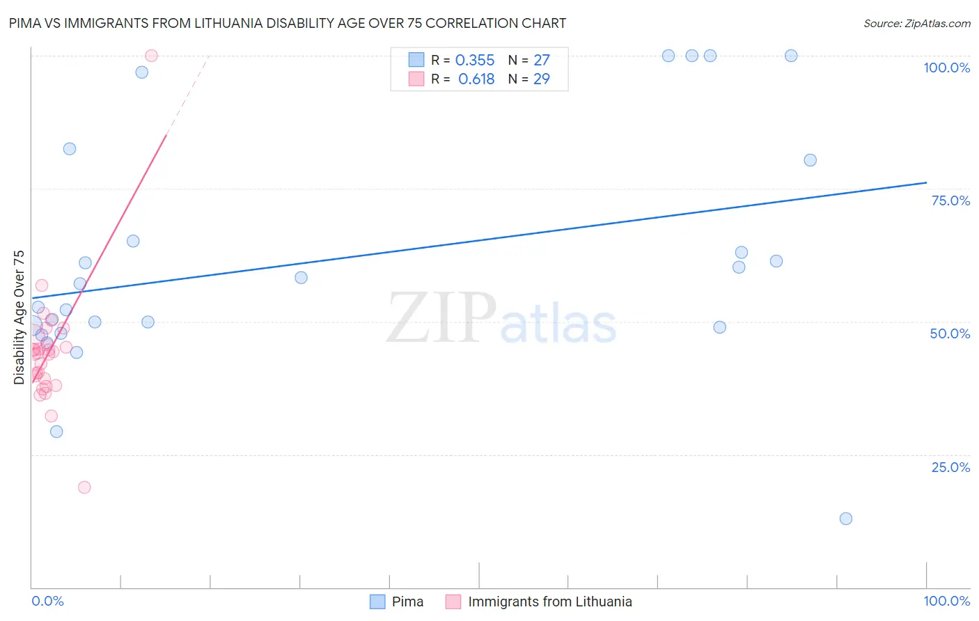 Pima vs Immigrants from Lithuania Disability Age Over 75