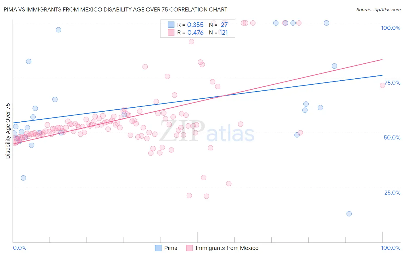 Pima vs Immigrants from Mexico Disability Age Over 75
