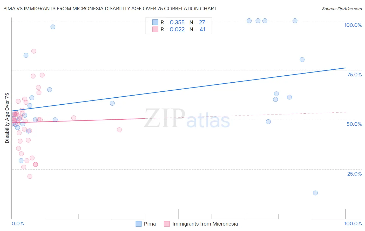 Pima vs Immigrants from Micronesia Disability Age Over 75