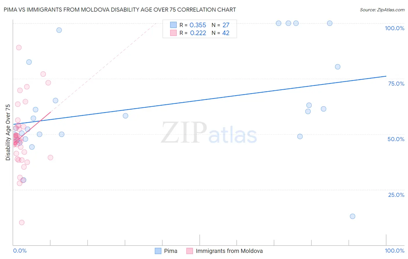 Pima vs Immigrants from Moldova Disability Age Over 75